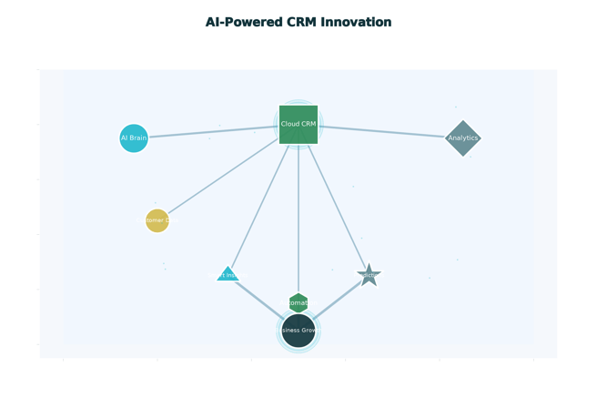 AI Powered CRM Innovation